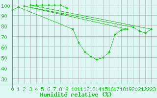 Courbe de l'humidit relative pour Alfeld