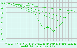 Courbe de l'humidit relative pour Pau (64)