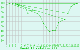 Courbe de l'humidit relative pour Windischgarsten