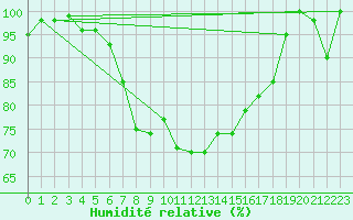 Courbe de l'humidit relative pour Paganella