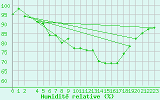 Courbe de l'humidit relative pour Leeds Bradford