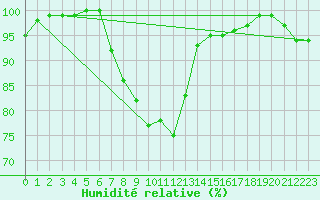 Courbe de l'humidit relative pour Jokioinen