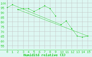 Courbe de l'humidit relative pour Le Grand-Bornand (74)