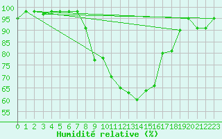 Courbe de l'humidit relative pour Mikolajki