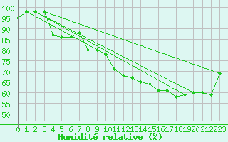 Courbe de l'humidit relative pour Recoubeau (26)