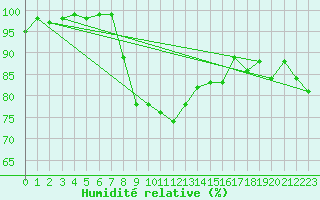 Courbe de l'humidit relative pour Camborne
