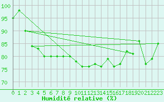 Courbe de l'humidit relative pour Auch (32)