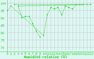Courbe de l'humidit relative pour Bealach Na Ba No2