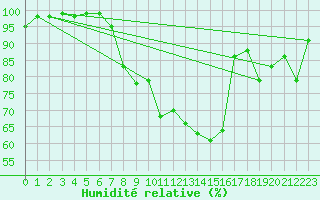 Courbe de l'humidit relative pour Cranwell