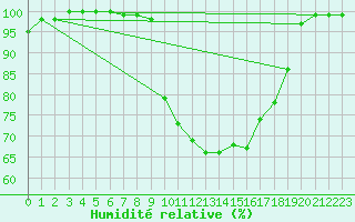 Courbe de l'humidit relative pour Straubing
