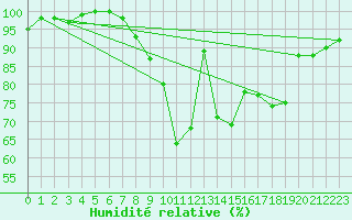 Courbe de l'humidit relative pour Diepholz