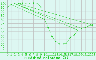 Courbe de l'humidit relative pour Bad Marienberg