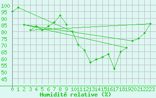 Courbe de l'humidit relative pour Brindas (69)