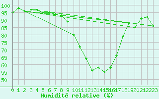 Courbe de l'humidit relative pour Palencia / Autilla del Pino