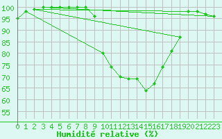 Courbe de l'humidit relative pour Sainte-Marie-du-Mont (50)