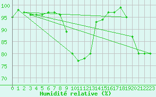 Courbe de l'humidit relative pour Munte (Be)