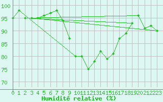 Courbe de l'humidit relative pour Valley