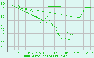 Courbe de l'humidit relative pour Mhleberg