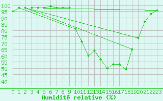 Courbe de l'humidit relative pour Aurillac (15)