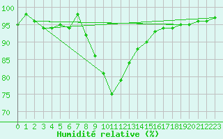 Courbe de l'humidit relative pour Dundrennan