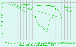 Courbe de l'humidit relative pour Locarno-Magadino