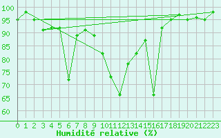 Courbe de l'humidit relative pour Miribel-les-Echelles (38)
