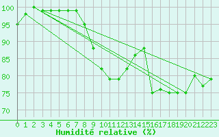 Courbe de l'humidit relative pour Aboyne