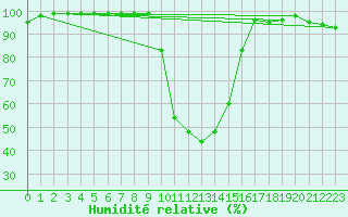 Courbe de l'humidit relative pour Twenthe (PB)