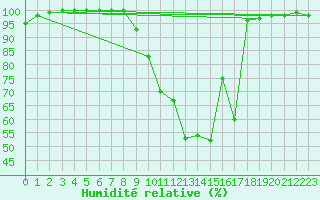 Courbe de l'humidit relative pour Vaux-et-Chantegrue (25)