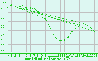 Courbe de l'humidit relative pour Meiningen