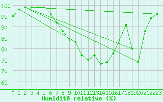 Courbe de l'humidit relative pour Delemont
