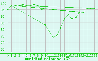 Courbe de l'humidit relative pour Charleville-Mzires (08)
