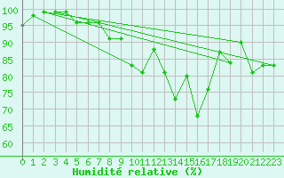 Courbe de l'humidit relative pour Pully-Lausanne (Sw)