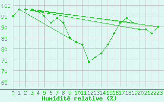 Courbe de l'humidit relative pour Gardelegen