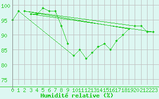 Courbe de l'humidit relative pour Tarifa