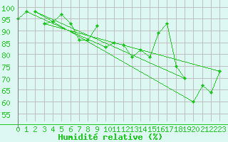 Courbe de l'humidit relative pour Jungfraujoch (Sw)