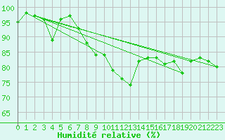 Courbe de l'humidit relative pour Hohenpeissenberg