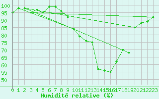 Courbe de l'humidit relative pour Houdelaincourt (55)