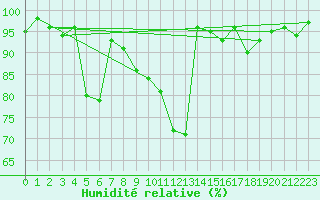 Courbe de l'humidit relative pour San Bernardino