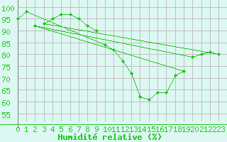 Courbe de l'humidit relative pour Belley (01)