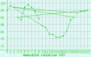 Courbe de l'humidit relative pour Bad Marienberg