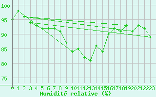 Courbe de l'humidit relative pour Ble - Binningen (Sw)