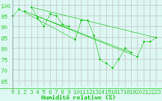 Courbe de l'humidit relative pour Saint-Quentin (02)
