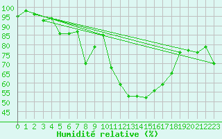 Courbe de l'humidit relative pour Langnau
