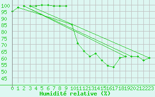 Courbe de l'humidit relative pour Cap de la Hve (76)