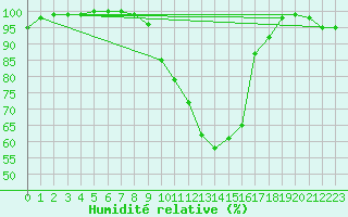 Courbe de l'humidit relative pour Offenbach Wetterpar