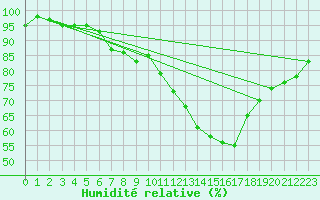 Courbe de l'humidit relative pour Stockholm Tullinge