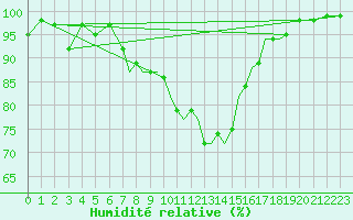 Courbe de l'humidit relative pour Wattisham