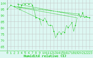 Courbe de l'humidit relative pour Guernesey (UK)