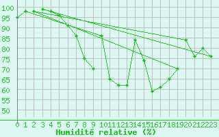 Courbe de l'humidit relative pour Chemnitz